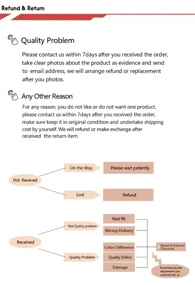 Refund and return policy flowchart with text instructions on a white background
